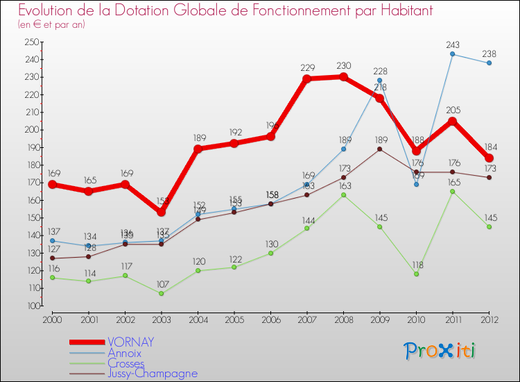Evolution et montant de la dotation globale de fonctionnement par Habitant pour VORNAY et les communes proches Comparaison des dotations globales de fonctionnement par habitant pour VORNAY et les communes voisines