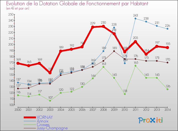 Evolution et montant de la dotation globale de fonctionnement par Habitant pour VORNAY et les communes proches de 2000 à 2014. Comparaison des dotations globales de fonctionnement par habitant pour VORNAY et les communes voisines de 2000 à 2014.