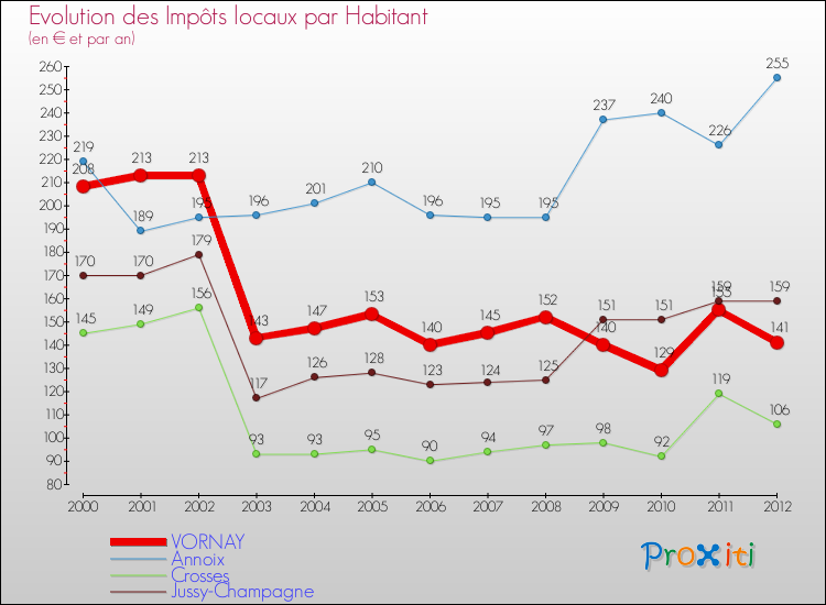 Evolution et montant des impôts locaux par Habitant pour VORNAY et les communes proches Comparaison des impôts locaux par habitant pour VORNAY et les communes voisines