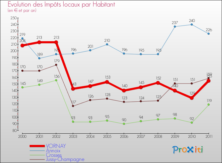 Evolution et montant des impôts locaux par Habitant pour VORNAY et les communes proches Comparaison des impôts locaux par habitant pour VORNAY et les communes voisines