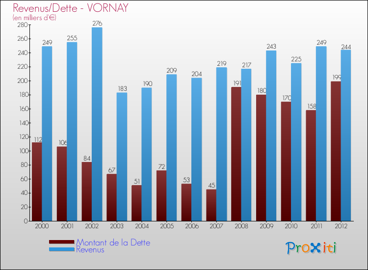 Evolution comparée de la dette et des revenus pour la commune de VORNAY de 2000 à 2012 Comparaison de la dette et des revenus pour VORNAY de 2000 à 2012