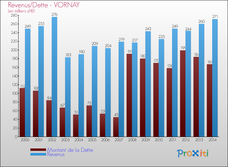 Evolution comparée de la dette et des revenus pour la commune de VORNAY de 2000 à 2014 Comparaison de la dette et des revenus pour VORNAY de 2000 à 2014