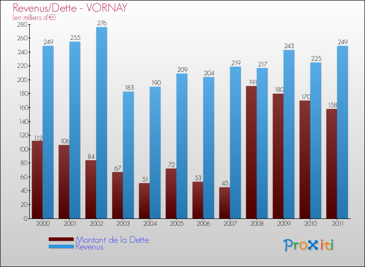 Evolution comparée de la dette et des revenus pour la commune de VORNAY de 2000 à 2011 Comparaison de la dette et des revenus pour VORNAY de 2000 à 2011
