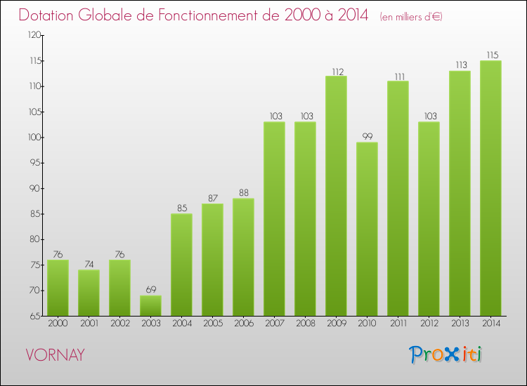 Evolution du montant de la Dotation Globale de Fonctionnement pour la commune de VORNAY de 2000 à 2014 Evolution du montant de la Dotation Globale de Fonctionnement pour VORNAY de 2000 à 2014