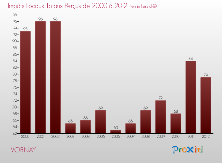 Evolution des Impôts Locaux pour la commune de VORNAY de 2000 à 2012 Evolution des Impôts Locaux pour VORNAY de 2000 à 2012