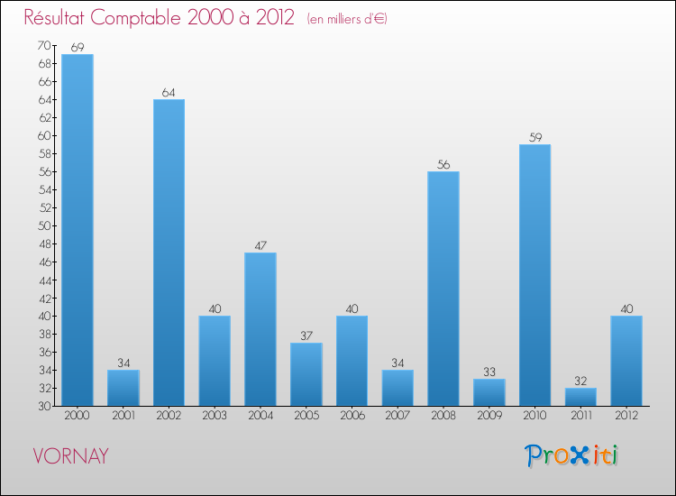 Evolution du résultat comptable pour la commune de VORNAY de 2000 à 2012 Evolution du résultat comptable pour VORNAY de 2000 à 2012