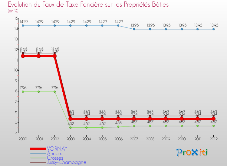 Evolution du taux de la taxe foncière sur le bati pour VORNAY et les communes proches de 2000 à 2012 Comparaison des taux de taxe foncière sur le bati pour VORNAY et les communes voisines de 2000 à 2012