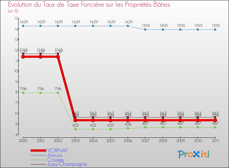 Evolution du taux de la taxe foncière sur le bati pour VORNAY et les communes proches Comparaison des taux de taxe foncière sur le bati pour VORNAY et les communes voisines