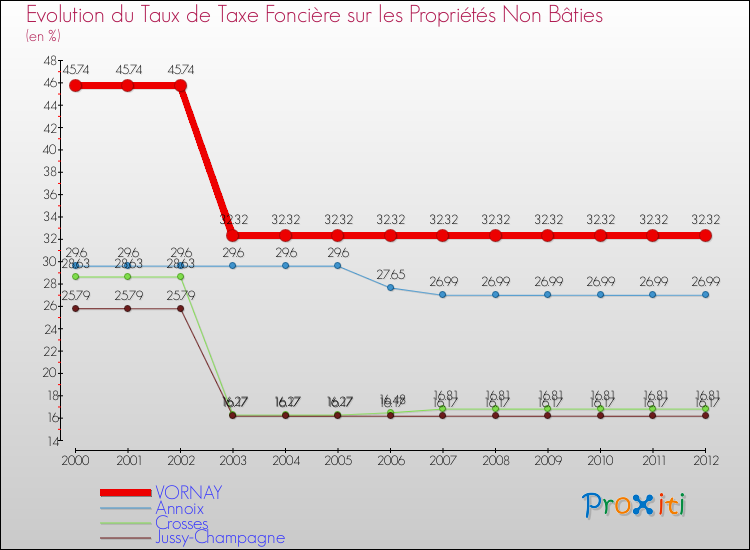 Evolution du taux de la taxe foncière sur les immeubles et terrains non batis pour VORNAY et les communes proches de 2000 à 2012 Comparaison des taux de la taxe foncière sur les immeubles et terrains non batis pour VORNAY et les communes voisines de 2000 à 2012