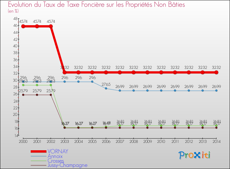 Evolution du taux de la taxe foncière sur les immeubles et terrains non batis pour VORNAY et les communes proches de 2000 à 2014 Comparaison des taux de la taxe foncière sur les immeubles et terrains non batis pour VORNAY et les communes voisines de 2000 à 2014