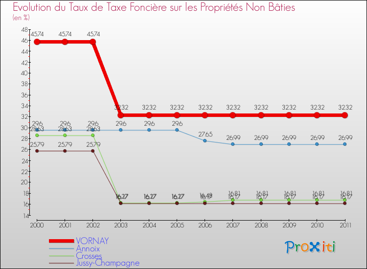 Evolution du taux de la taxe foncière sur les immeubles et terrains non batis pour VORNAY et les communes proches Comparaison des taux de la taxe foncière sur les immeubles et terrains non batis pour VORNAY et les communes voisines
