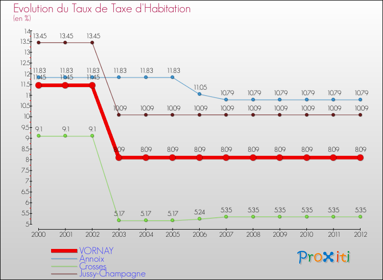 Evolution du taux de la taxe d'habitation pour VORNAY et les communes proches Comparaison des taux de la taxe d'habitation pour VORNAY et les communes voisines