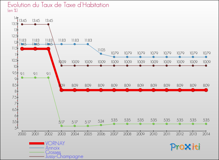Evolution du taux de la taxe d'habitation pour VORNAY et les communes proches de 2000 à 2014 Comparaison des taux de la taxe d'habitation pour VORNAY et les communes voisines de 2000 à 2014