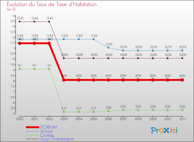 Evolution du taux de la taxe d'habitation pour VORNAY et les communes proches Comparaison des taux de la taxe d'habitation pour VORNAY et les communes voisines