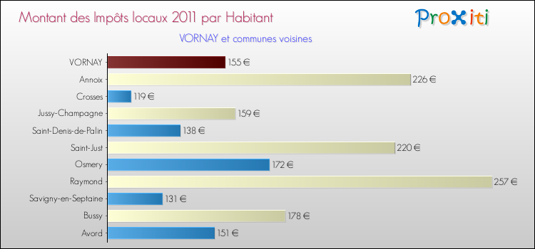 Montant des impôts locaux par Habitant pour VORNAY et les communes proches Comparaison des impôts locaux par habitant pour VORNAY et les communes voisines
