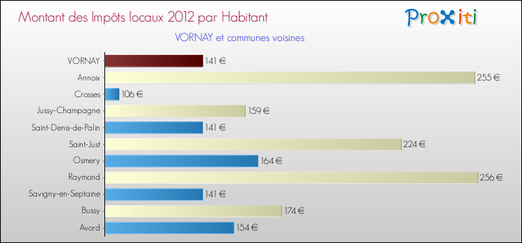 Montant des impôts locaux par Habitant pour VORNAY et les communes proches Comparaison des impôts locaux par habitant pour VORNAY et les communes voisines