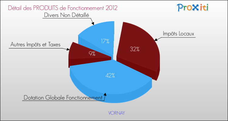 Décomposition du Budget de Fonctionnement 2012 de la commune de VORNAY Budget de Fonctionnement 2012 pour la commune de VORNAY