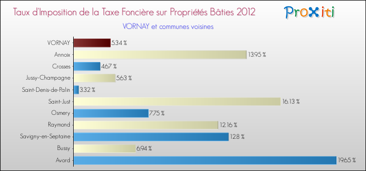 Taux d'imposition de la taxe foncière sur le bati 2012 pour VORNAY et les communes proches Comparaison des taux d'imposition de la taxe foncière sur le bati 2012 pour VORNAY et les communes voisines