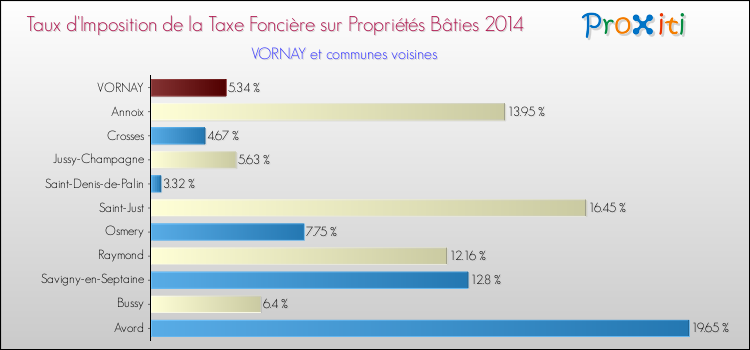 Taux d'imposition de la taxe foncière sur le bati 2014 pour VORNAY et les communes proches Comparaison des taux d'imposition de la taxe foncière sur le bati 2014 pour VORNAY et les communes voisines