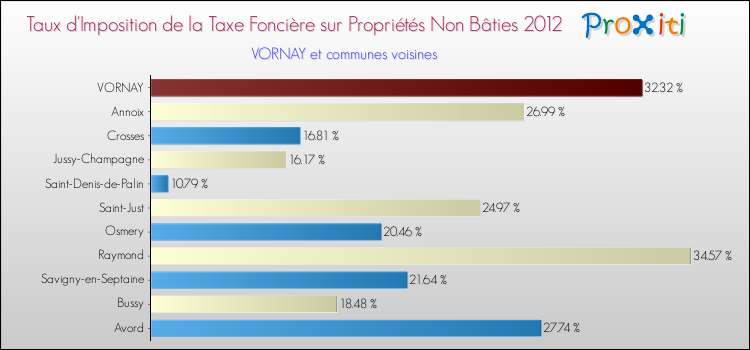 Taux d'imposition de la taxe foncière sur les immeubles et terrains non batis 2012 pour VORNAY et les communes proches Comparaison des taux d'imposition de la taxe foncière sur les immeubles et terrains non batis 2012 pour VORNAY et les communes voisines