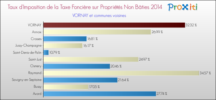 Taux d'imposition de la taxe foncière sur les immeubles et terrains non batis 2014 pour VORNAY et les communes proches Comparaison des taux d'imposition de la taxe foncière sur les immeubles et terrains non batis 2014 pour VORNAY et les communes voisines