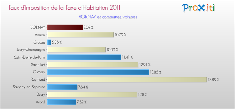 Taux d'imposition de la taxe d'habitation 2011 pour VORNAY et les communes proches Comparaison des taux d'imposition de la taxe d'habitation 2011 pour VORNAY et les communes voisines