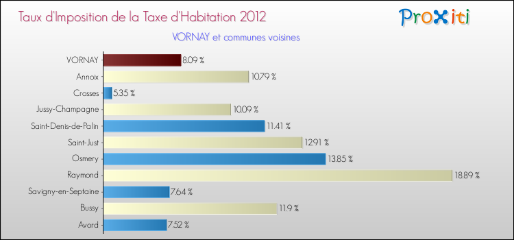 Taux d'imposition de la taxe d'habitation 2012 pour VORNAY et les communes proches Comparaison des taux d'imposition de la taxe d'habitation 2012 pour VORNAY et les communes voisines