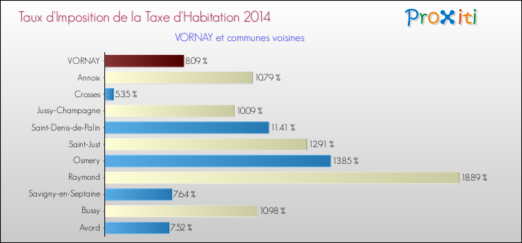 Taux d'imposition de la taxe d'habitation 2014 pour VORNAY et les communes proches Comparaison des taux d'imposition de la taxe d'habitation 2014 pour VORNAY et les communes voisines
