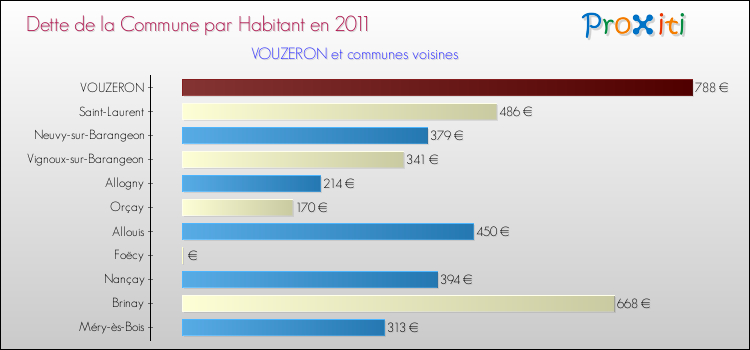 Dette par habitant de la commune en 2011 pour VOUZERON et les communes proches Comparaison de la dette par habitant de la commune en 2011 pour VOUZERON et les communes voisines