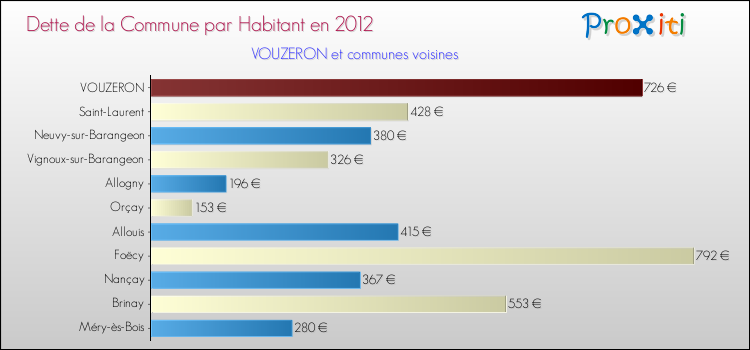 Dette par habitant de la commune en 2012 pour VOUZERON et les communes proches Comparaison de la dette par habitant de la commune en 2012 pour VOUZERON et les communes voisines