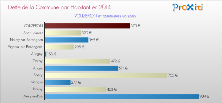 Dette par habitant de la commune en 2014 pour VOUZERON et les communes proches Comparaison de la dette par habitant de la commune en 2014 pour VOUZERON et les communes voisines