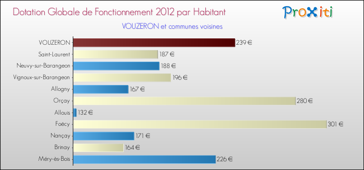 Montant des dotations globales de fonctionnement DGF par Habitant pour VOUZERON et les communes proches Comparaison des des dotations globales de fonctionnement DGF par habitant pour VOUZERON et les communes voisines