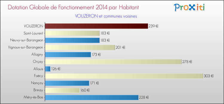 Montant des dotations globales de fonctionnement DGF par Habitant pour VOUZERON et les communes proches en 2014. Comparaison des des dotations globales de fonctionnement DGF par habitant pour VOUZERON et les communes voisines en 2014.