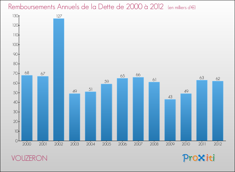 Evolution de l'annuité de la dette pour la commune de VOUZERON de 2000 à 2012 Annuités de la dette pour VOUZERON de 2000 à 2012