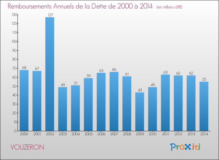 Evolution de l'annuité de la dette pour la commune de VOUZERON de 2000 à 2014 Annuités de la dette pour VOUZERON de 2000 à 2014