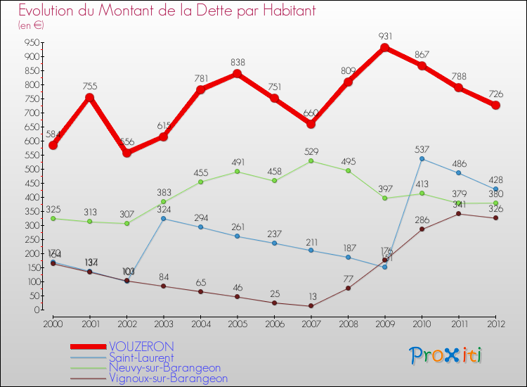 Evolution de la dette par habitant pour la commune de VOUZERON et les communes proches de 2000 à 2012 Comparaison de la dette par habitant pour VOUZERON et les communes voisines de 2000 à 2012