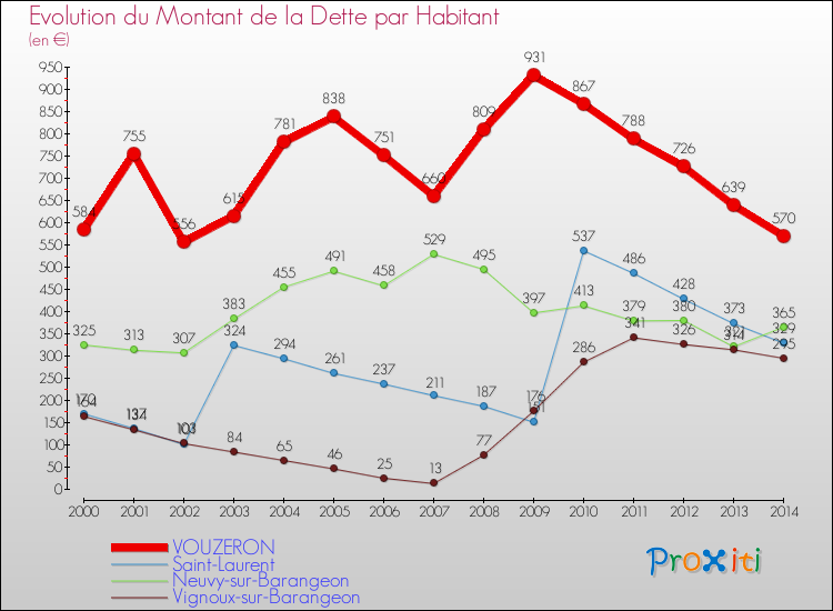 Evolution de la dette par habitant pour la commune de VOUZERON et les communes proches de 2000 à 2014 Comparaison de la dette par habitant pour VOUZERON et les communes voisines de 2000 à 2014