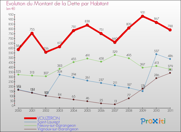 Evolution de la dette par habitant pour la commune de VOUZERON et les communes proches Comparaison de la dette par habitant pour VOUZERON et les communes voisines