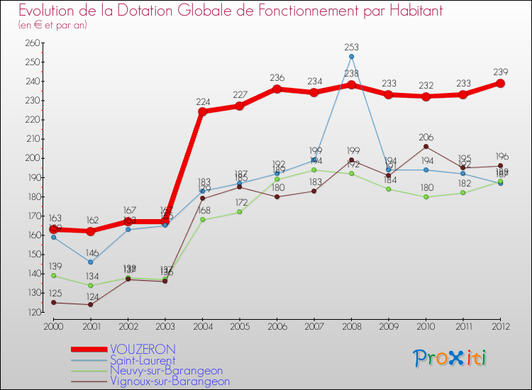 Evolution et montant de la dotation globale de fonctionnement par Habitant pour VOUZERON et les communes proches Comparaison des dotations globales de fonctionnement par habitant pour VOUZERON et les communes voisines