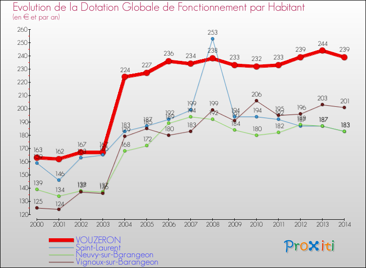 Evolution et montant de la dotation globale de fonctionnement par Habitant pour VOUZERON et les communes proches de 2000 à 2014. Comparaison des dotations globales de fonctionnement par habitant pour VOUZERON et les communes voisines de 2000 à 2014.