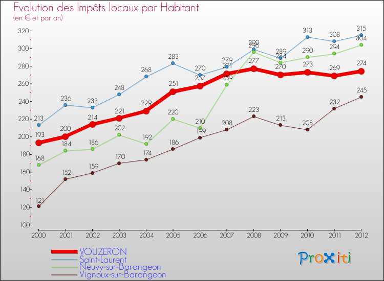 Evolution et montant des impôts locaux par Habitant pour VOUZERON et les communes proches Comparaison des impôts locaux par habitant pour VOUZERON et les communes voisines