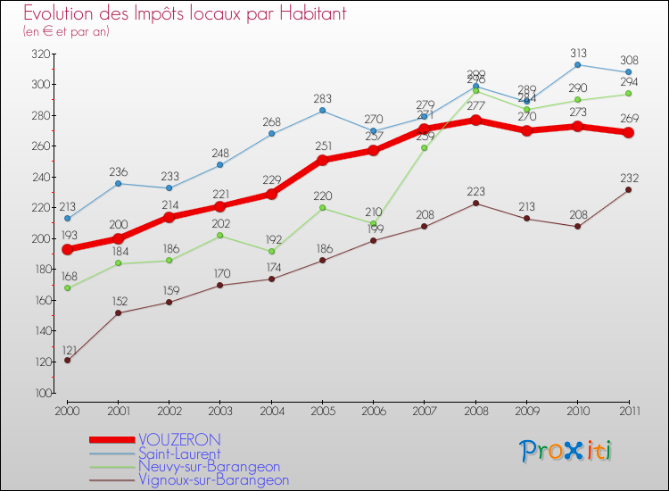 Evolution et montant des impôts locaux par Habitant pour VOUZERON et les communes proches Comparaison des impôts locaux par habitant pour VOUZERON et les communes voisines