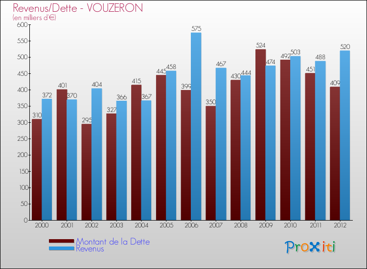 Evolution comparée de la dette et des revenus pour la commune de VOUZERON de 2000 à 2012 Comparaison de la dette et des revenus pour VOUZERON de 2000 à 2012