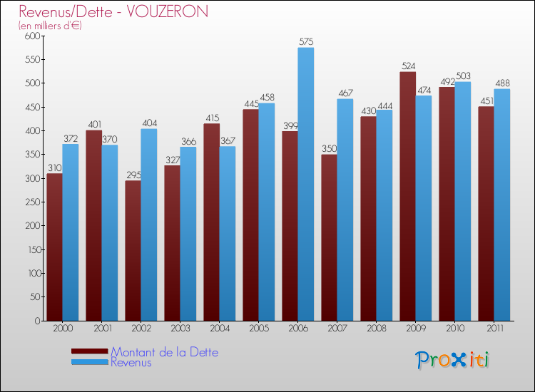 Evolution comparée de la dette et des revenus pour la commune de VOUZERON de 2000 à 2011 Comparaison de la dette et des revenus pour VOUZERON de 2000 à 2011