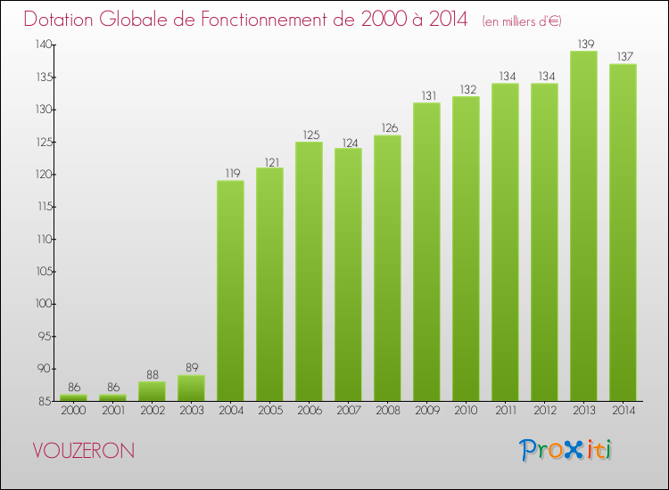 Evolution du montant de la Dotation Globale de Fonctionnement pour la commune de VOUZERON de 2000 à 2014 Evolution du montant de la Dotation Globale de Fonctionnement pour VOUZERON de 2000 à 2014