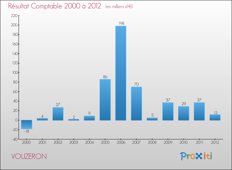 Evolution du résultat comptable pour la commune de VOUZERON de 2000 à 2012 Evolution du résultat comptable pour VOUZERON de 2000 à 2012