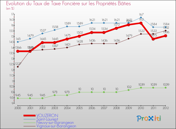 Evolution du taux de la taxe foncière sur le bati pour VOUZERON et les communes proches de 2000 à 2012 Comparaison des taux de taxe foncière sur le bati pour VOUZERON et les communes voisines de 2000 à 2012