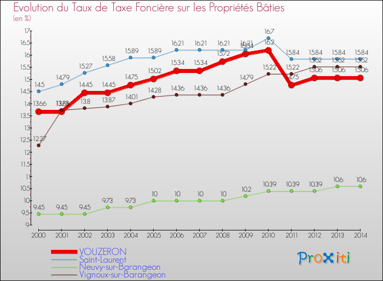 Evolution du taux de la taxe foncière sur le bati pour VOUZERON et les communes proches de 2000 à 2014 Comparaison des taux de taxe foncière sur le bati pour VOUZERON et les communes voisines de 2000 à 2014