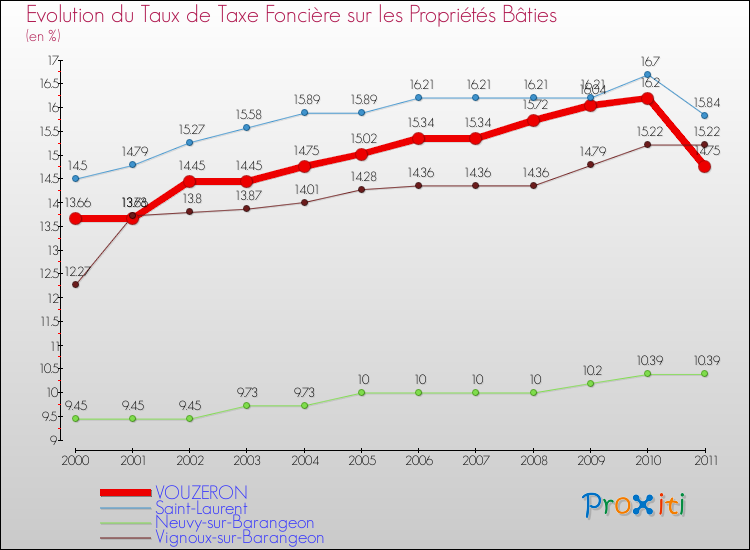 Evolution du taux de la taxe foncière sur le bati pour VOUZERON et les communes proches Comparaison des taux de taxe foncière sur le bati pour VOUZERON et les communes voisines