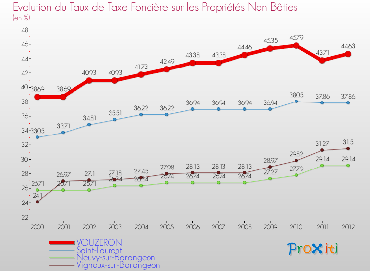Evolution du taux de la taxe foncière sur les immeubles et terrains non batis pour VOUZERON et les communes proches de 2000 à 2012 Comparaison des taux de la taxe foncière sur les immeubles et terrains non batis pour VOUZERON et les communes voisines de 2000 à 2012